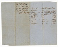 List of Enslaved Persons Bought and Sold Between Mrs. Withers and Dr. Fraser, 1859