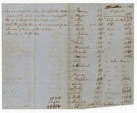 List of Enslaved Persons Given Blankets, 1856