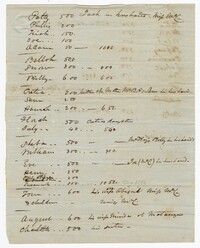 List of Enslaved Persons with Notes on Family