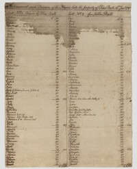 Appraisement and Division of Elias Ball II's Enslaved Persons, 1787