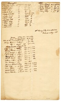 List of Enslaved Children Born at Comingtee/Stoke Plantation, 1834