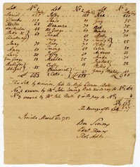 Division of Enslaved Persons at Jericho Plantation, 1783