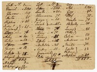 Division of Enslaved Persons Owned by Judith Ball, 1783
Division of Enslaved Persons Owned by Judith Ball, 1783