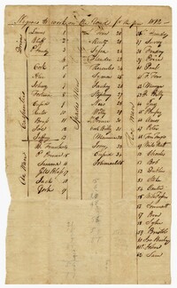 List of Enslaved Men to Work on the High Roads, 1812