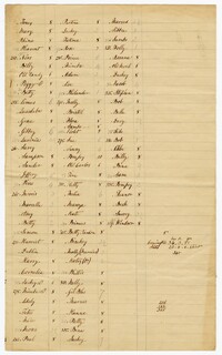 List of Enslaved Persons at Comingtee/Stoke Plantation