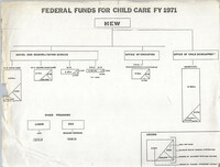 Federal Funds for Child Care FY 1971