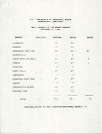 Small and Large Branch of the Month Reports, South Carolina Conference of Branches of the NAACP, December 2, 1989