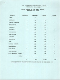 Large and Small Branch of the Month Reports, South Carolina Conference of Branches of the NAACP, November 10, 1990