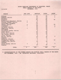 Small and Large Branch of the Month Reports, South Carolina Conference of Branches of the NAACP, December 1992