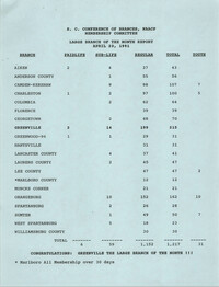 Large and Small Branch of the Month Reports, South Carolina Conference of Branches of the NAACP, April 20, 1991