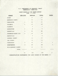 Small and Large Branch of the Month Reports, South Carolina Conference of Branches of the NAACP, June 9, 1990