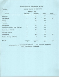 Large and Small Branch of the Month Reports, South Carolina Conference of Branches of the NAACP, August 1992
