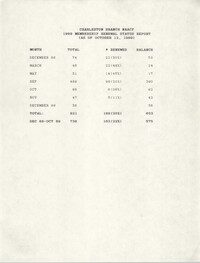 Membership Renewal Status Report, National Association for the Advancement of Colored People, October 12, 1989