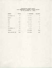 Membership Renewal Status Report, National Association for the Advancement of Colored People, October 19, 1989