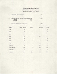 Membership Status Report, National Association for the Advancement of Colored People, October 19, 1989