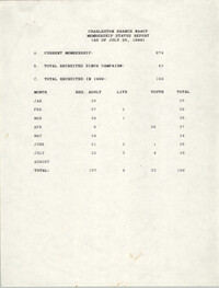 Membership Status Report, National Association for the Advancement of Colored People, July 25, 1989