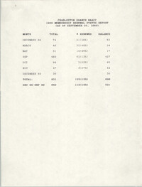 Membership Renewal Status Report, National Association for the Advancement of Colored People, September 20, 1989