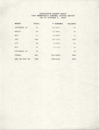 Membership Renewal Status Report, National Association for the Advancement of Colored People, October 5, 1989