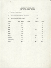 Membership Status Report, National Association for the Advancement of Colored People, September 7, 1989