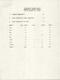Membership Status Report, National Association for the Advancement of Colored People, August 24, 1989