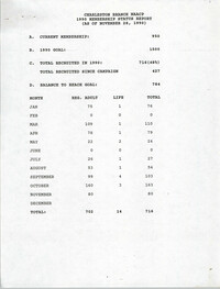 Membership Status Report, National Association for the Advancement of Colored People, November 28, 1990
