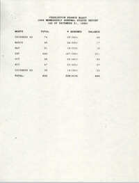 Membership Renewal Status Report, National Association for the Advancement of Colored People, December 31, 1989