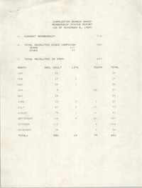 Membership Status Report, National Association for the Advancement of Colored People, November 8, 1989