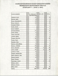 Membership Recruitment Profile, Executive Board, National Association for the Advancement of Colored People, February 1-June June 3, 1991