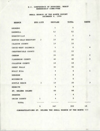 Large and Small Branch of the Month Reports, South Carolina Conference of Branches of the NAACP, December 8, 1990