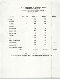 Large and Small Branch of the Month Reports, South Carolina Conference of Branches of the NAACP, October 12, 1990