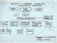 Malcolm X Liberation University Administrative Structure